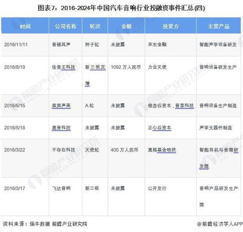 啟示2024 中國汽車音響行業投融資及兼并重組分析 附投融資事件 產業園區和兼并重組等
