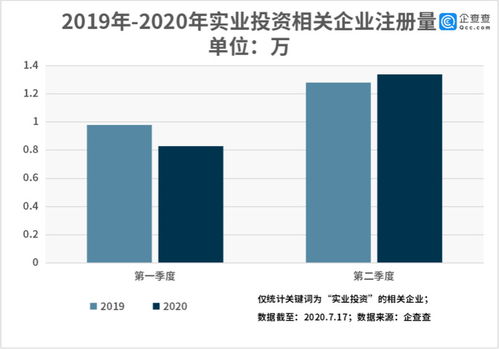 企查查數據看實業投資 全國相關企業共75.92萬家