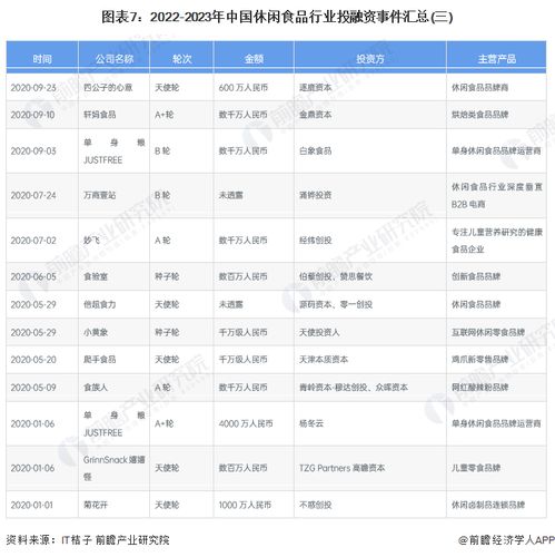 啟示2023 中國休閑食品行業投融資及兼并重組分析 附投融資匯總和兼并重組等