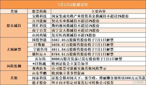 7月1日a股避雷針︱安路科技 國家集成電路產(chǎn)業(yè)投資基金擬減持不超過3 股份 百川能源 賢達實業(yè)擬減持不超過3 股份